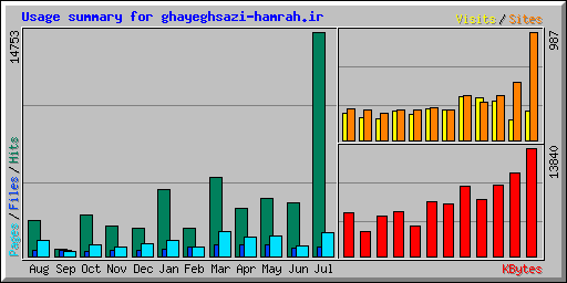Usage summary for ghayeghsazi-hamrah.ir